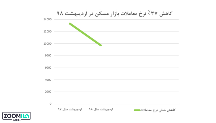 رکود مسکن در بهار ۹۸