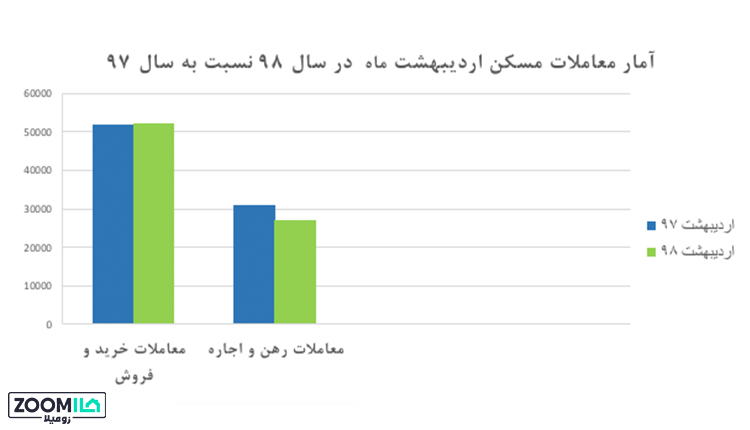 معاملات مسکن در اردیبهشت ۹۸