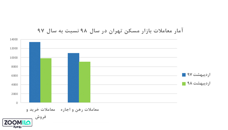 معاملات مسکن در تهران