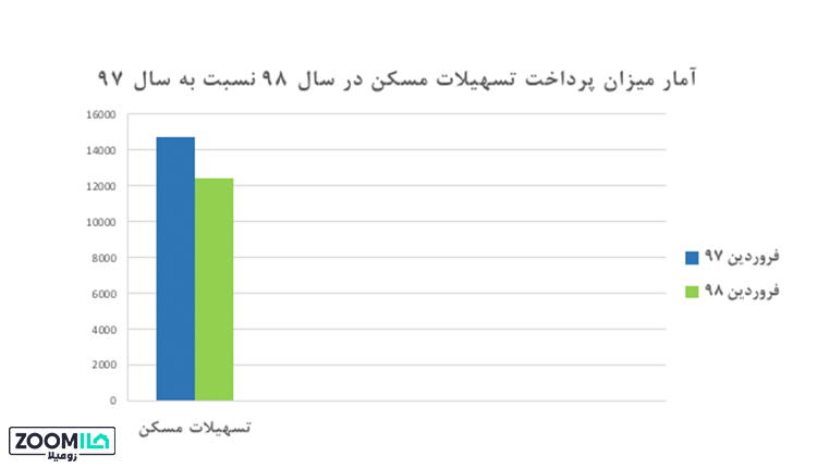 تسهیلات بانکی فروردین ۹۸