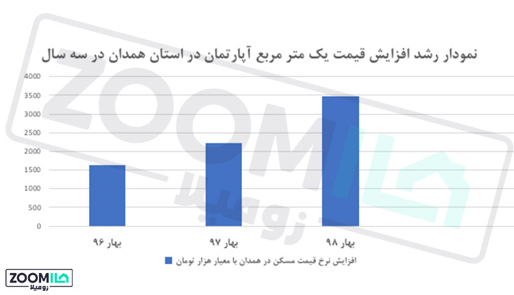 افزایش قیمت مسکن همدان در ۹۸