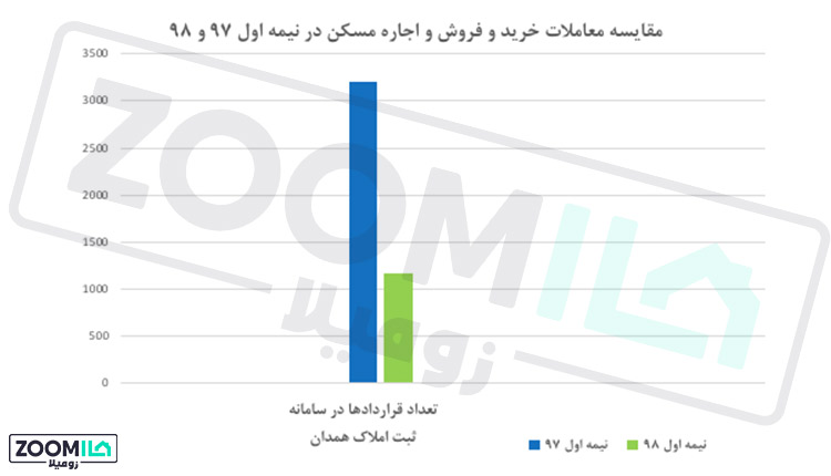 معاملات بازار مسکن همدان در سال ۹۷ و ۹۸