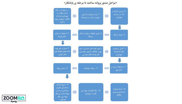 صدور پروانه تا صدور پایان کار