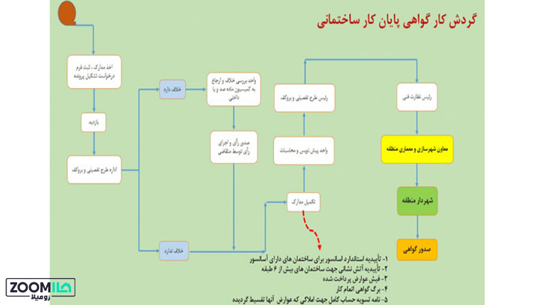 مراحل اخذ پایان کار ساختمان