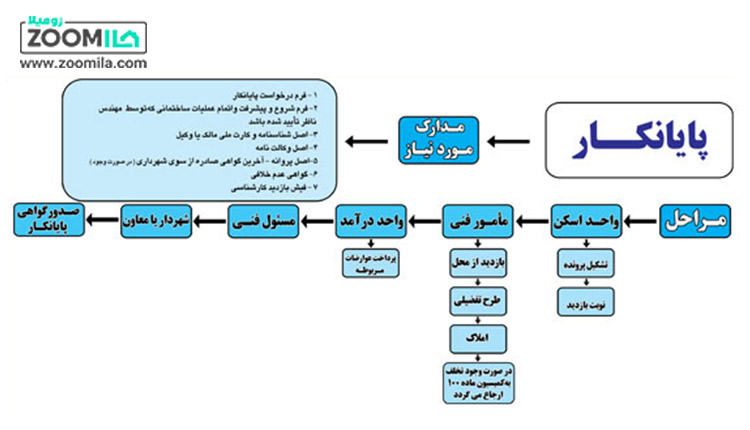 پایان کار ساختمان